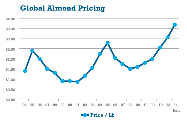 Almond Prices Chart