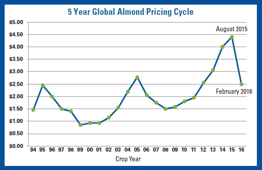 5 year almond crop pricig